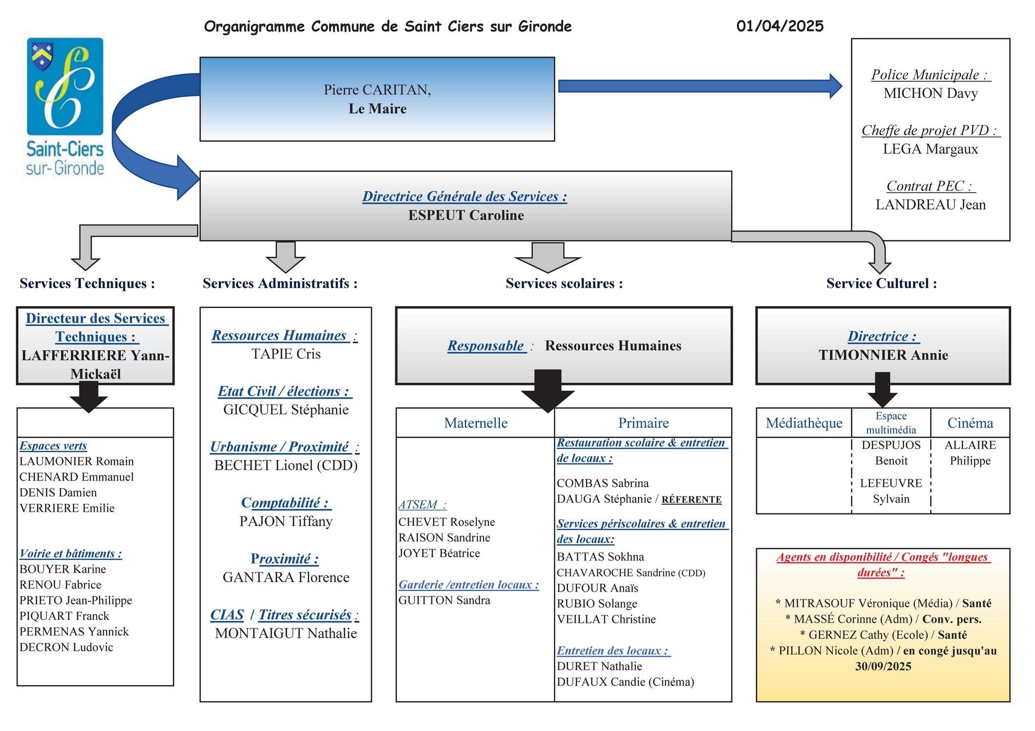 Organigramme des services municipaux
