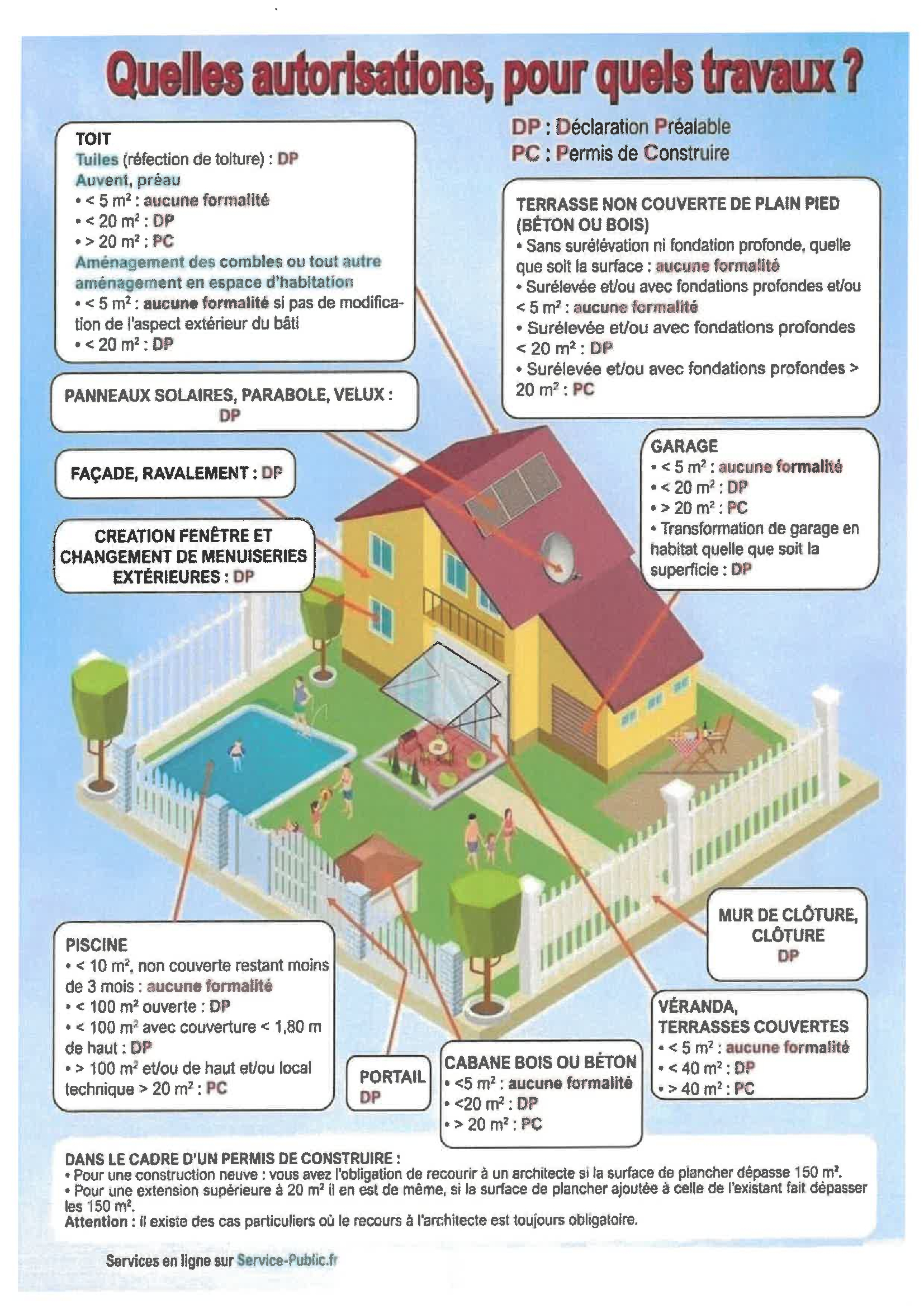 Quelles autorisations, pour quels travaux? Déclaration Préalable ou Permis de Construire